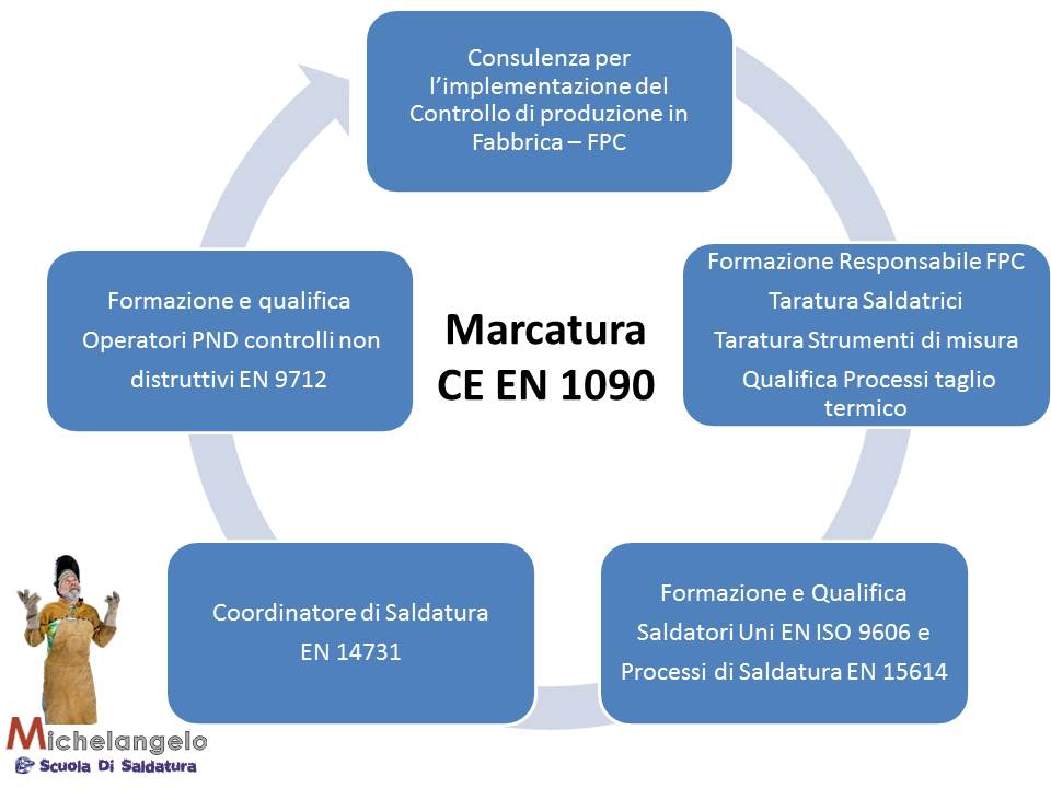 marcatura 1090